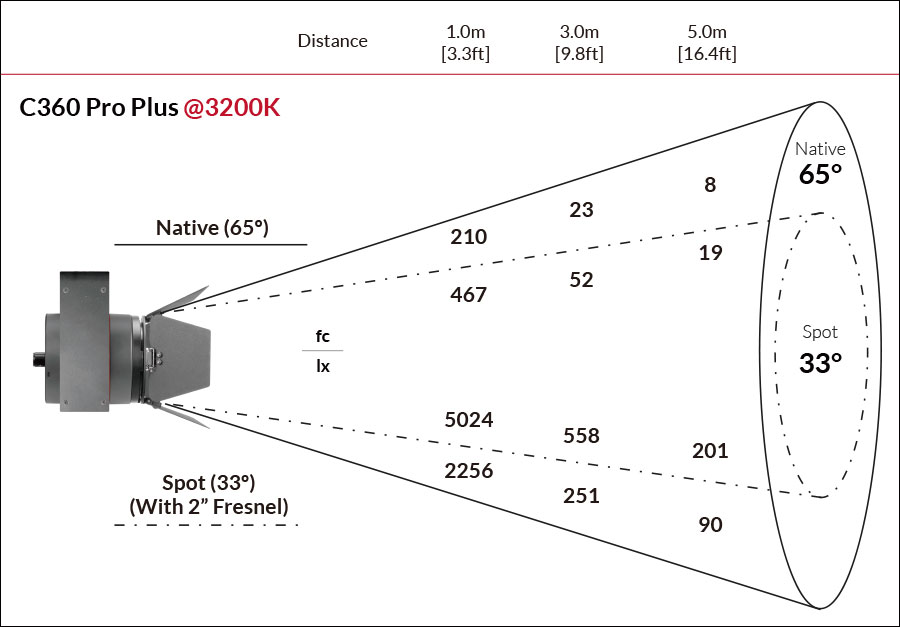 Fiilex C360 Photometric figure