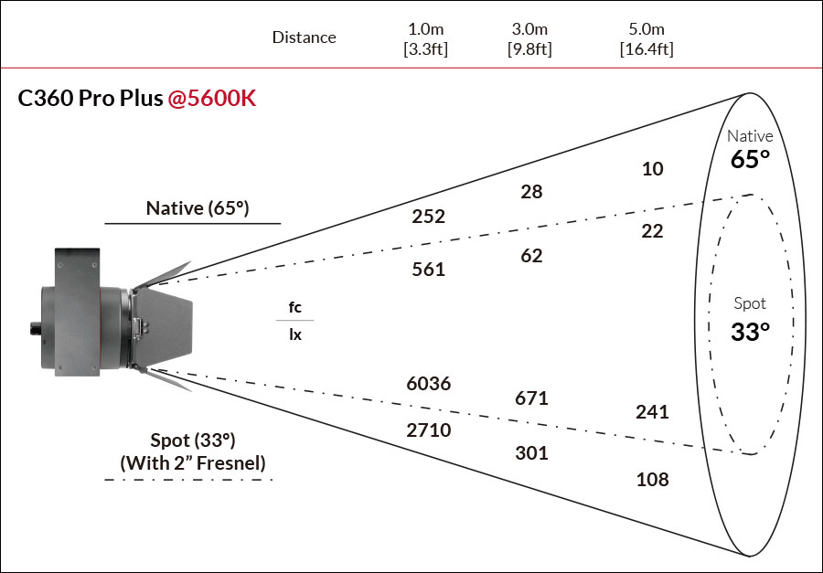 Fiilex C360 Photometric figure