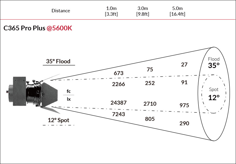 Fiilex C365 Photometric figure