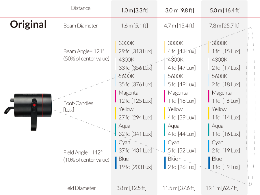 Fiilex P200 Photometric figure