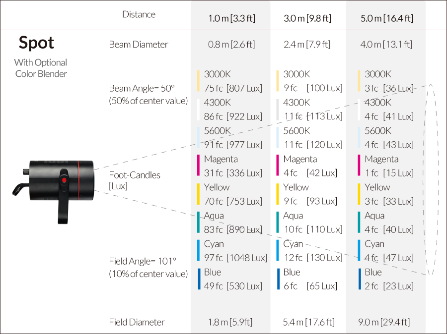 Fiilex P200 Photometric figure