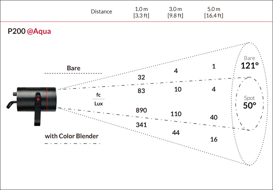 Fiilex P200 Photometric figure