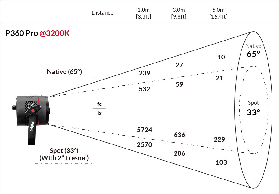 Fiilex P360 Pro Photometric figure