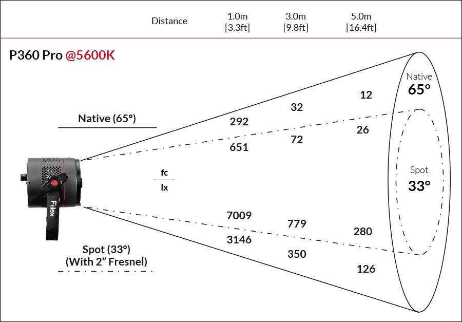 Fiilex P360 Pro Photometric figure