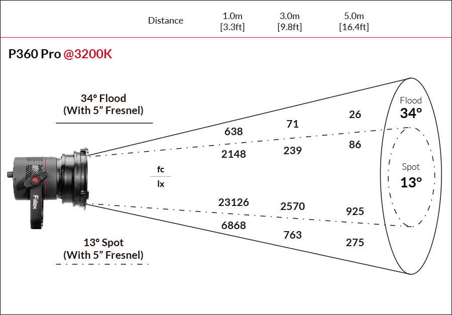 Fiilex P360 Pro Photometric figure