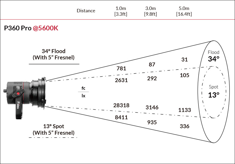 Fiilex P360 Pro Photometric figure