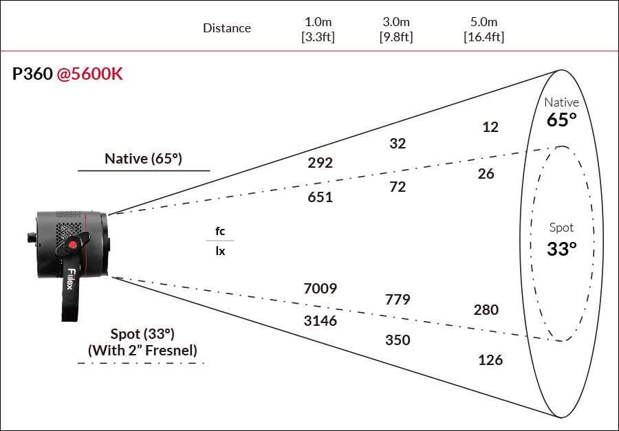 Fiilex P360 Pro Photometric figure