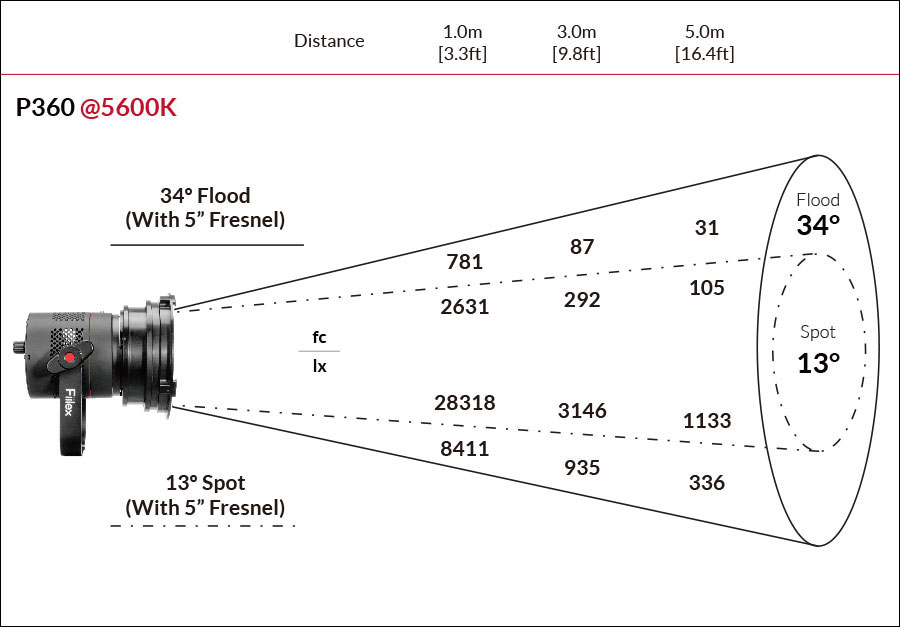 Fiilex P360 Pro Photometric figure