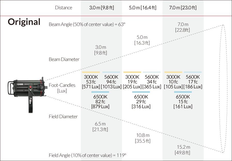 Fiilex Q1000 Photometric figure