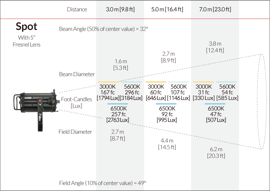 Fiilex Q1000 Photometric figure