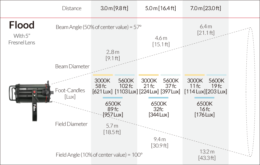 Fiilex Q1000 Photometric figure
