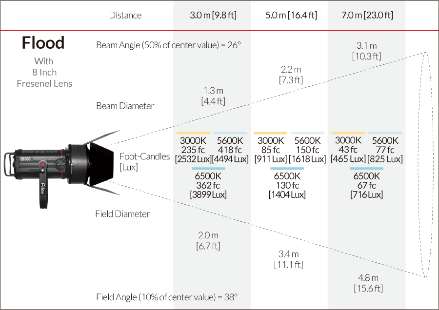 Fiilex Q1000 Photometric figure