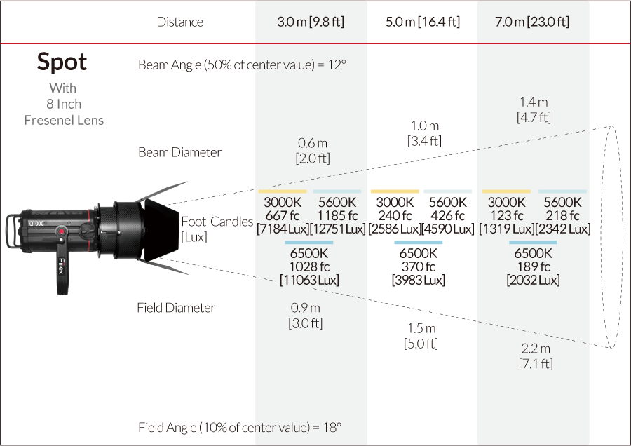 Fiilex Q1000 Photometric figure