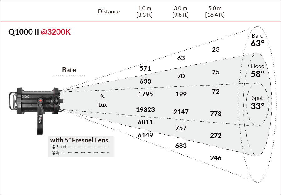 Fiilex Q1000 Photometric figure