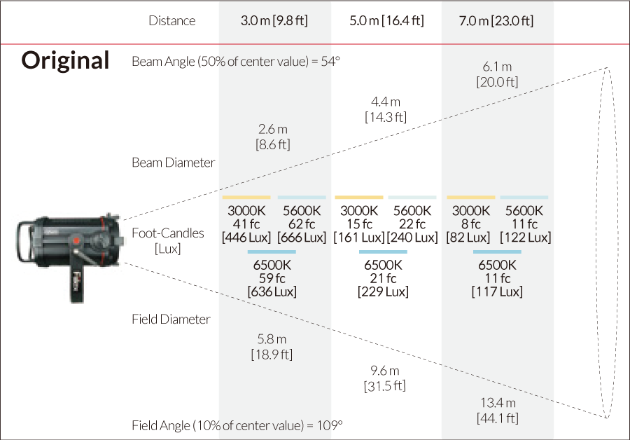 Fiilex Q500AC Photometric figure