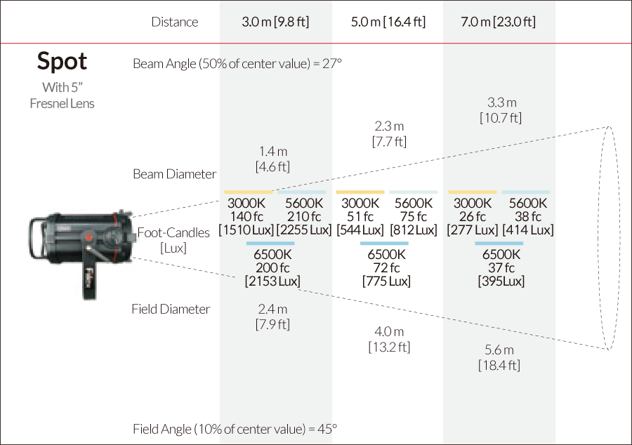 Fiilex Q500AC Photometric figure