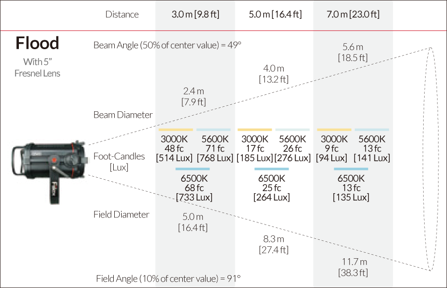 Fiilex Q500AC Photometric figure