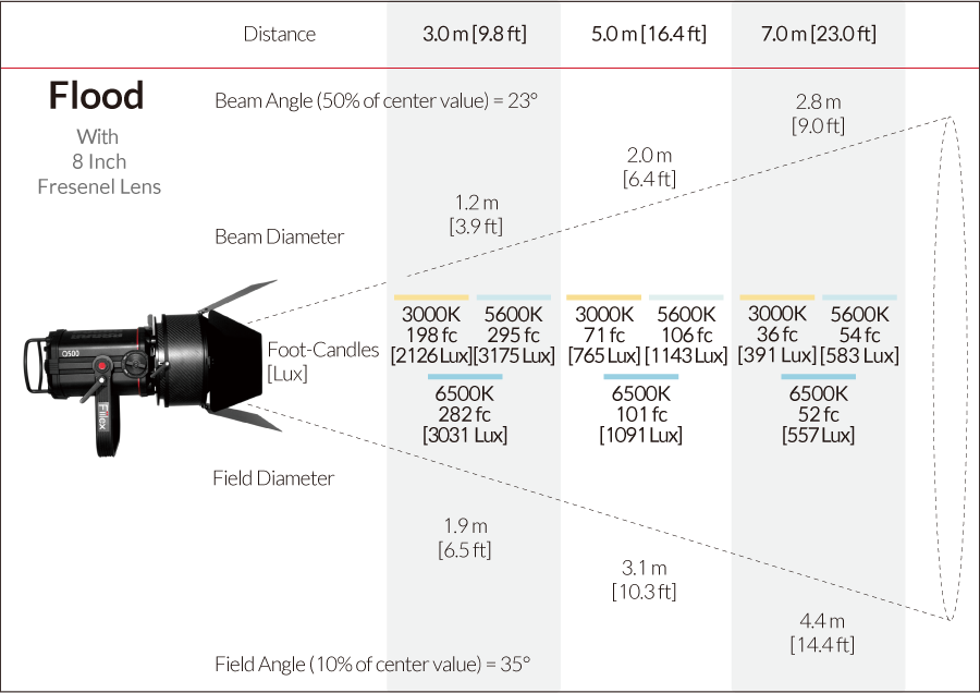 Fiilex Q500AC Photometric figure