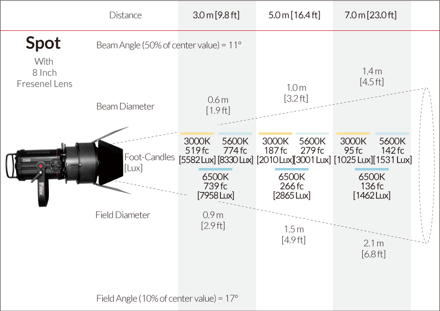 Fiilex Q500AC Photometric figure