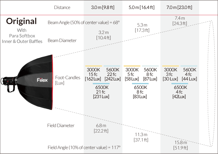 Fiilex Q500AC Photometric figure