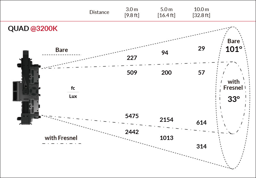 Fiilex QUAD Photometric figure @3200K