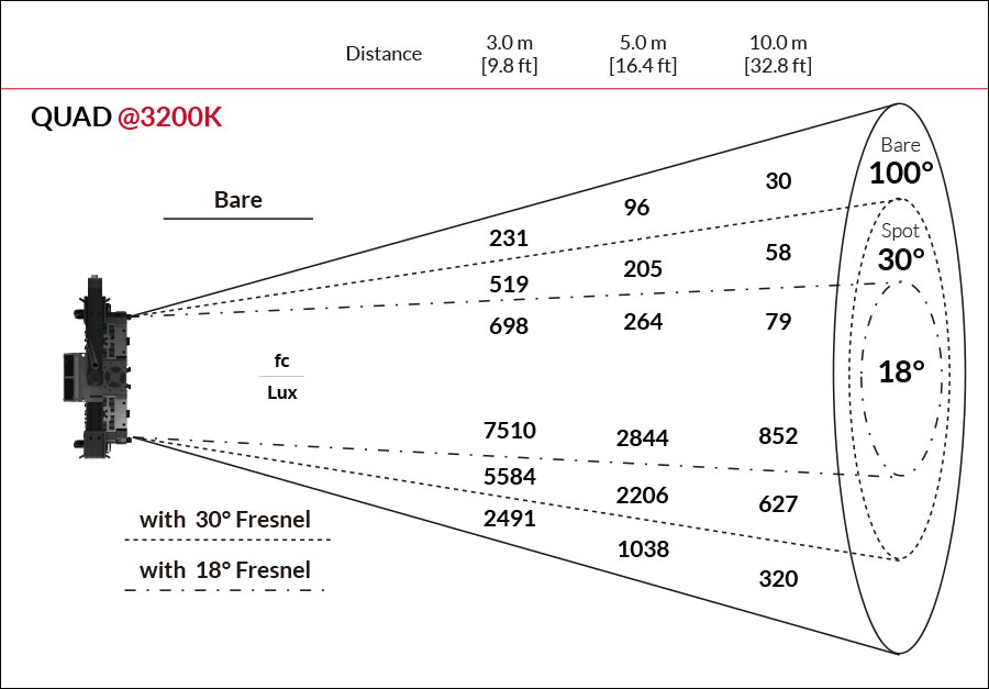 Fiilex QUAD Photometric figure @3200K