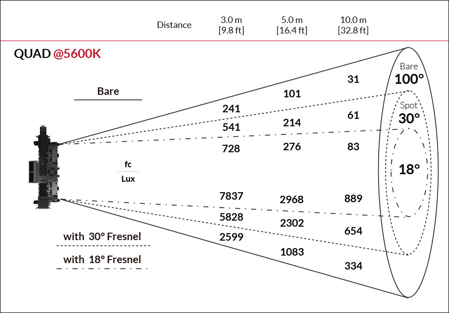 Fiilex QUAD Photometric figure @5600K
