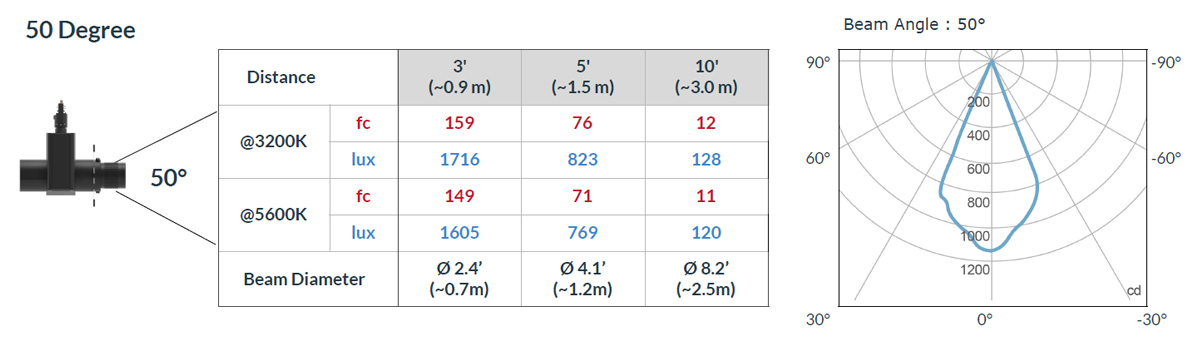 Fiilex P1L Mini Leko Light Photometric Data