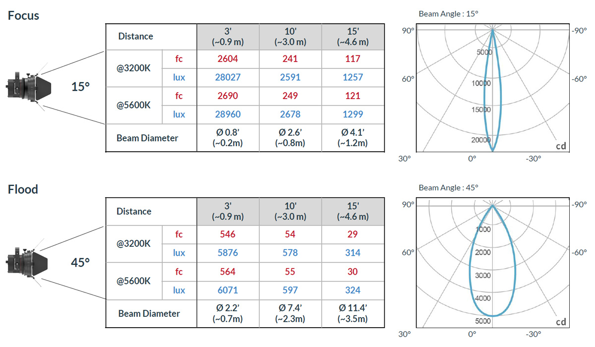Fiilex P3F Fresnel Light Photometric Data