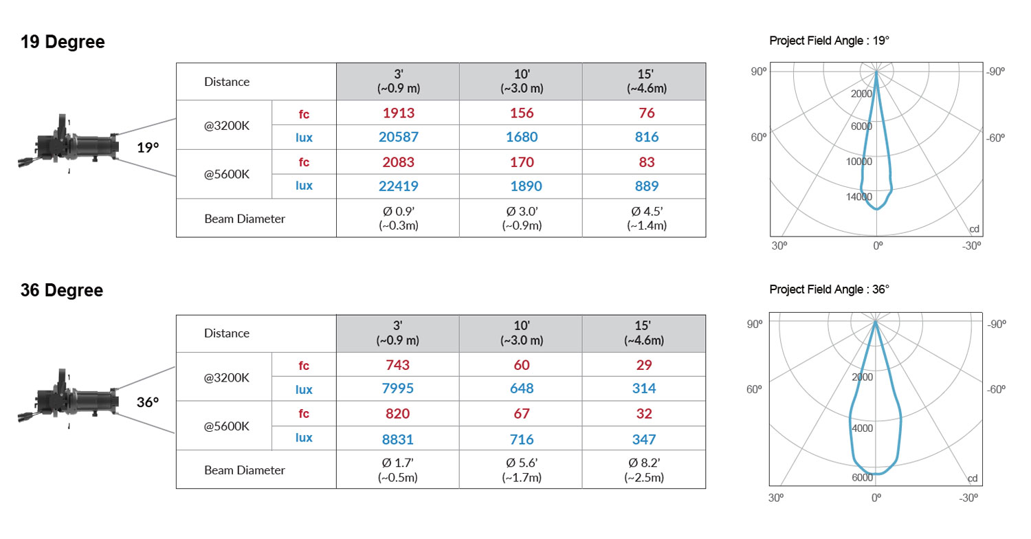 Fiilex P3L Ellipsoidal Light Photometric Data