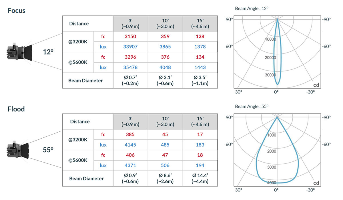 Fiilex P5F Fresnel Light Photometric Data