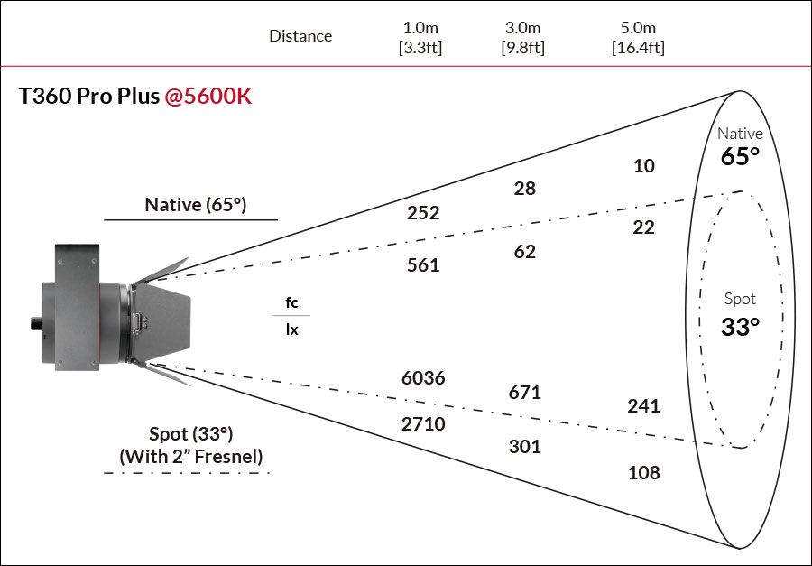 Fiilex T360 Photometric figure